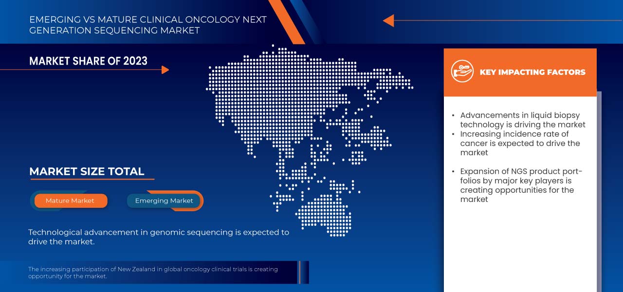 Clinical Oncology Next Generation Sequencing Market