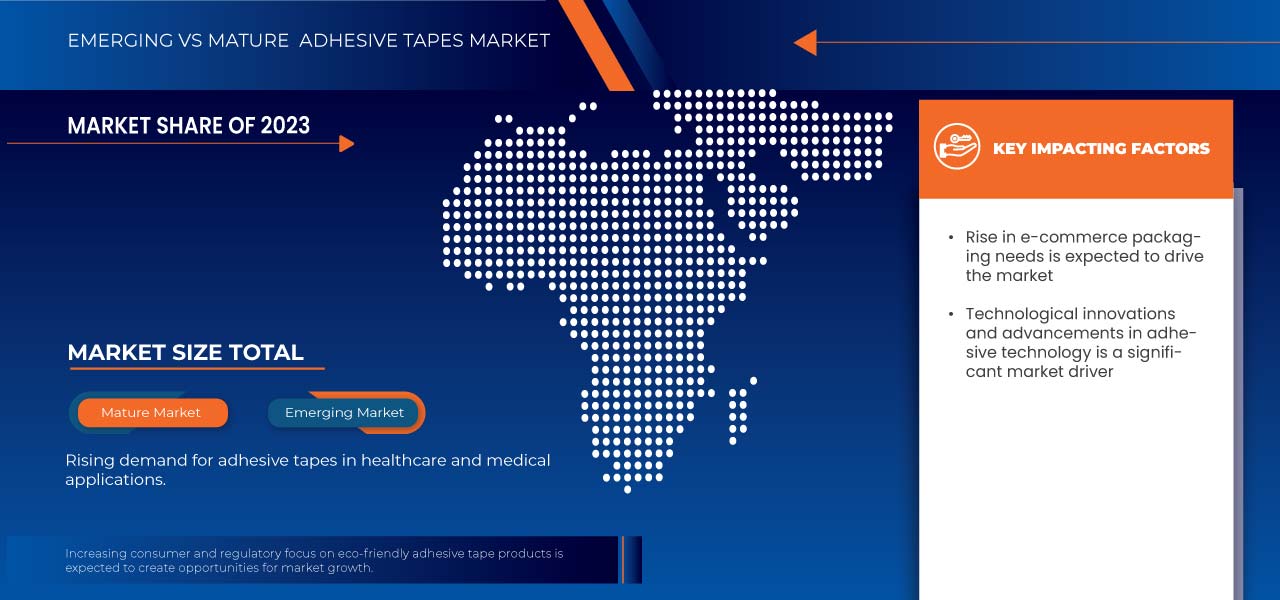 Adhesive Tapes Market