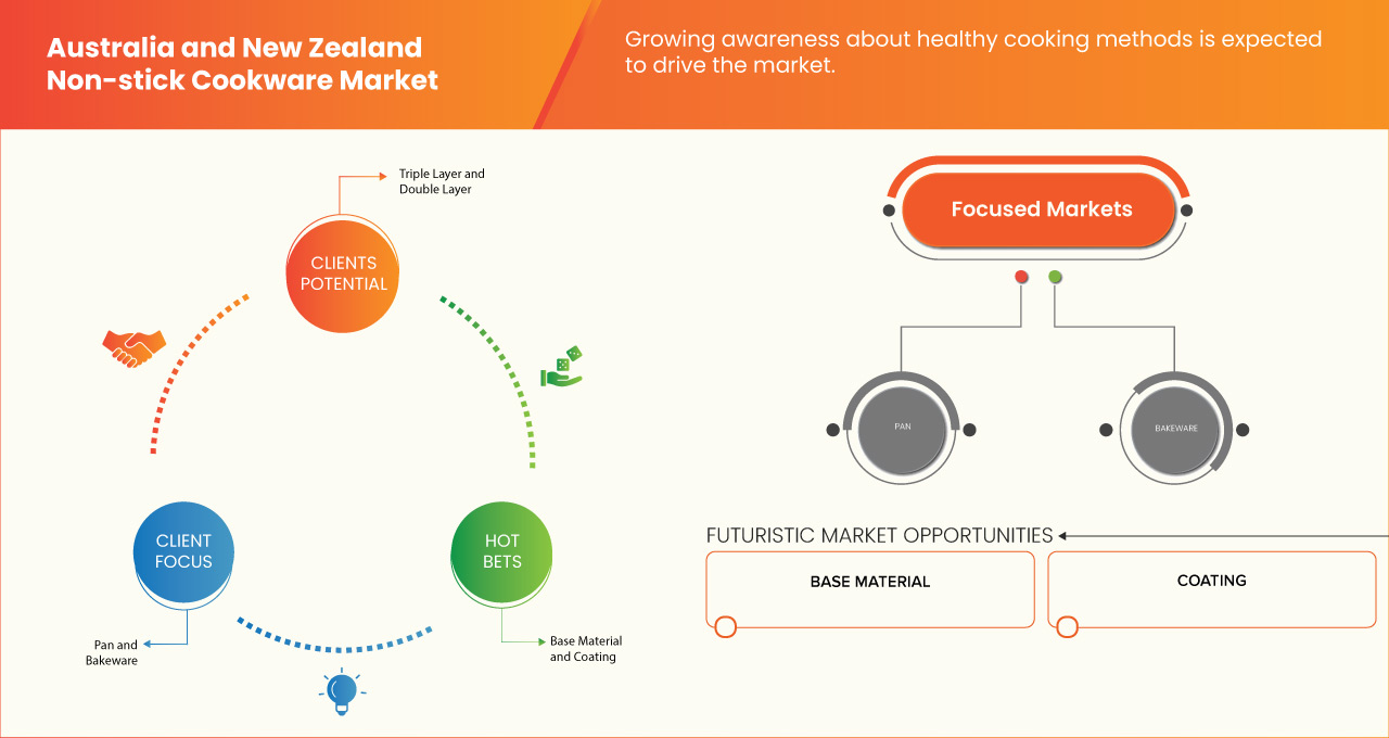 Australia and New Zealand Non-Stick Cookware Market