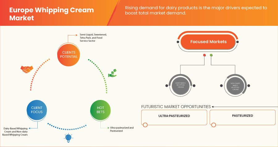 Whipping Cream Market