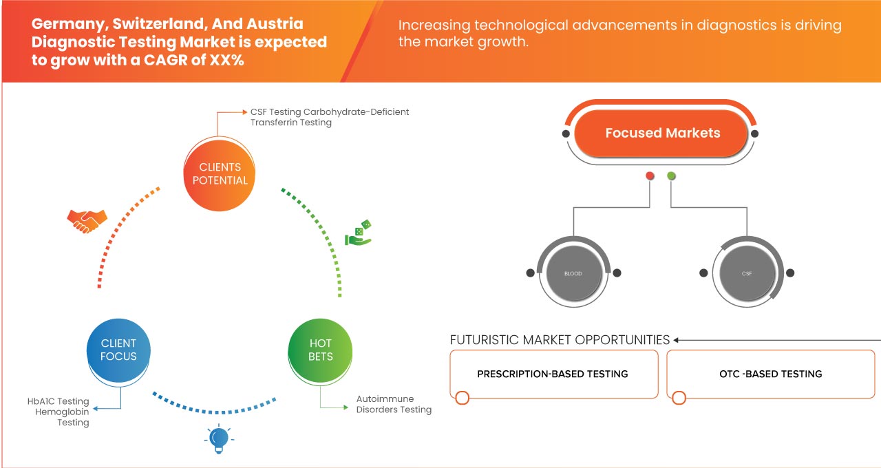 Germany, Switzerland and Austria Diagnostic Testing Market