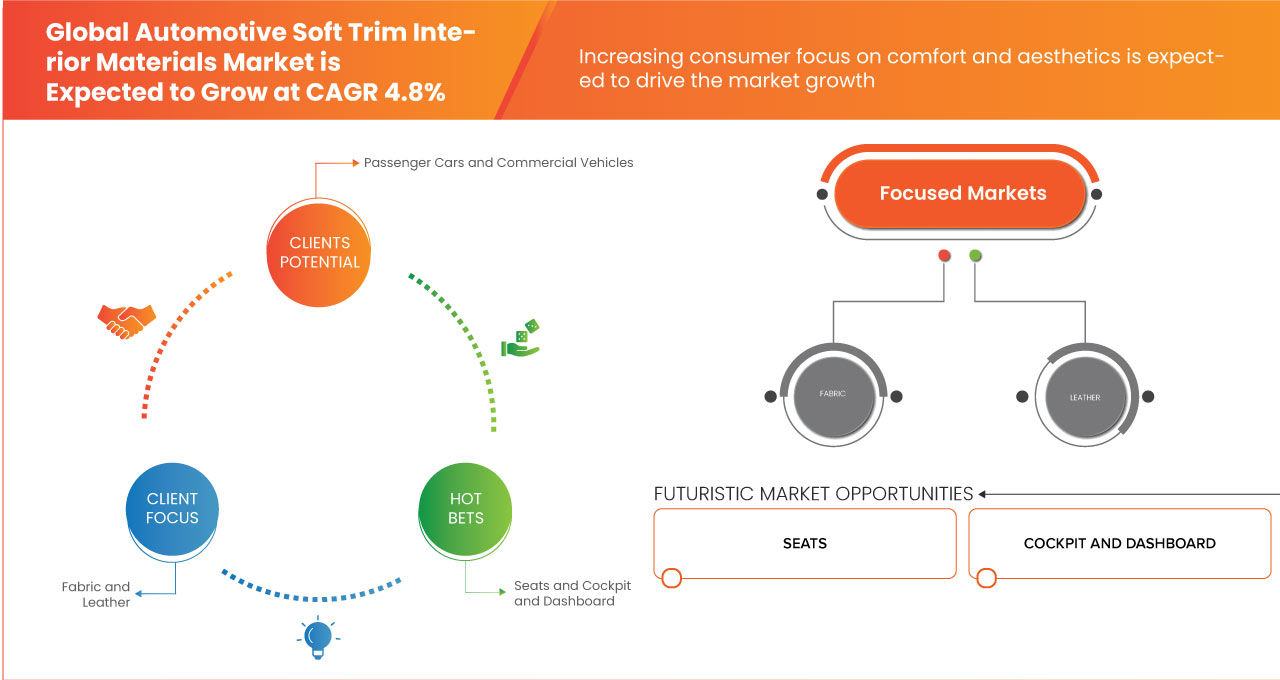 Automotive Soft Trim Interior Materials Market