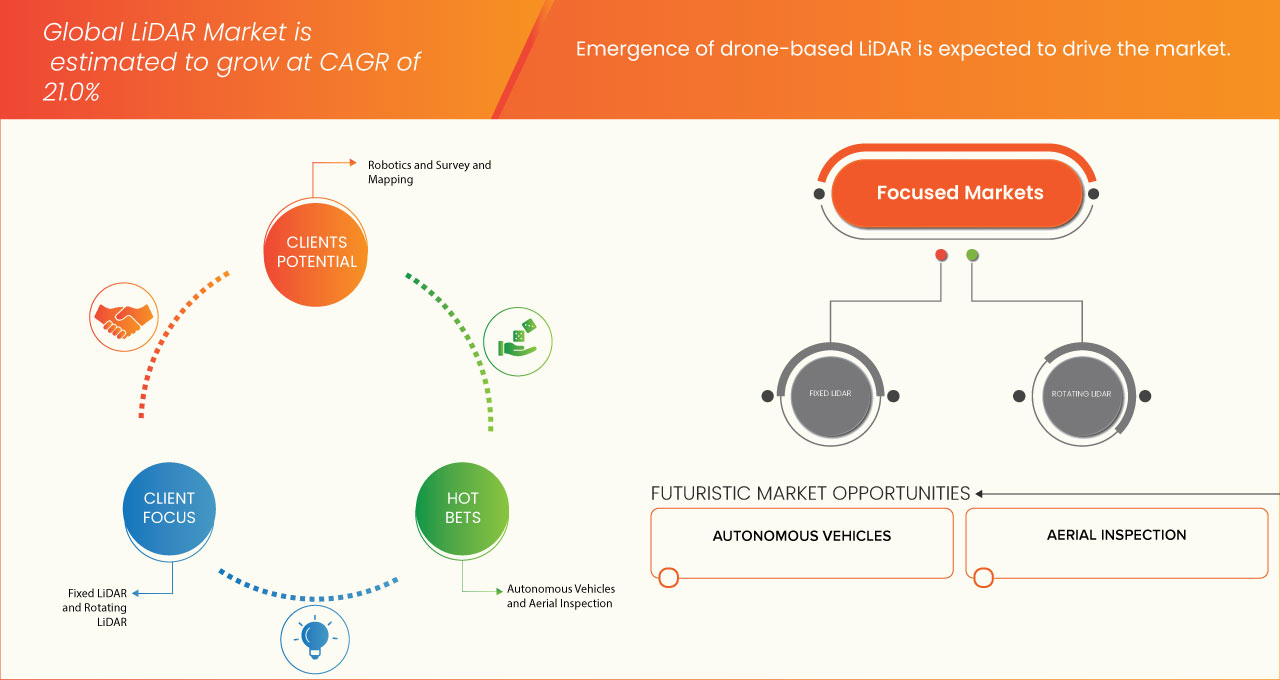 LiDAR Market