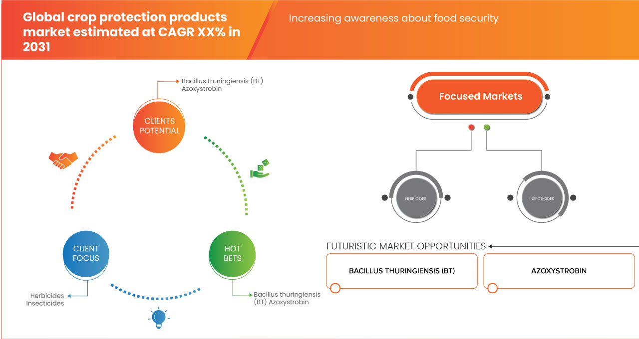 Crop Protection Products Market