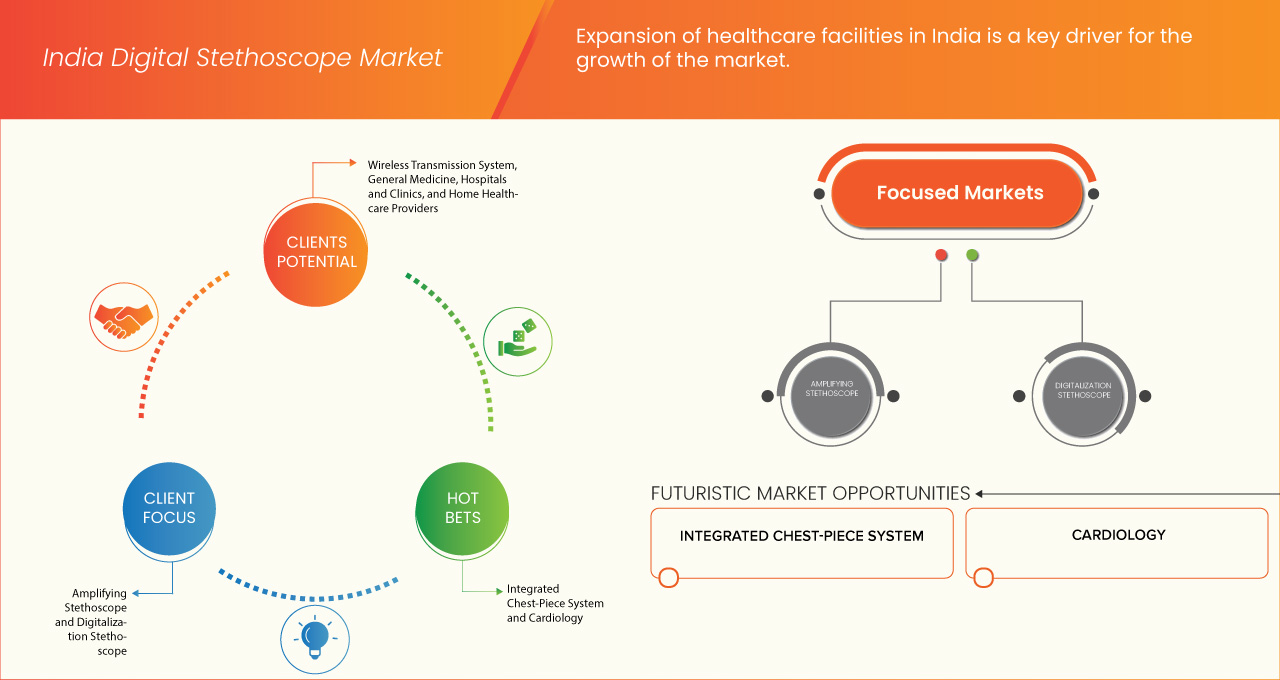 Digital Stethoscope Market