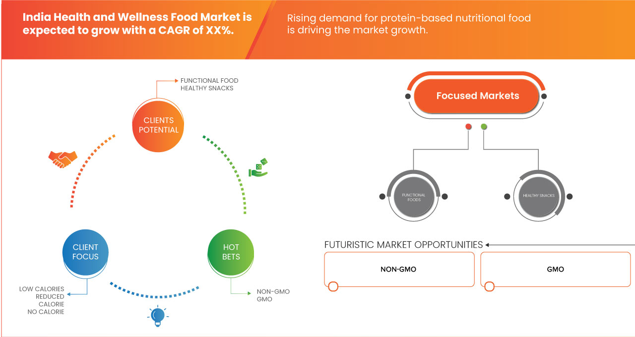 India Health and Wellness Food Market