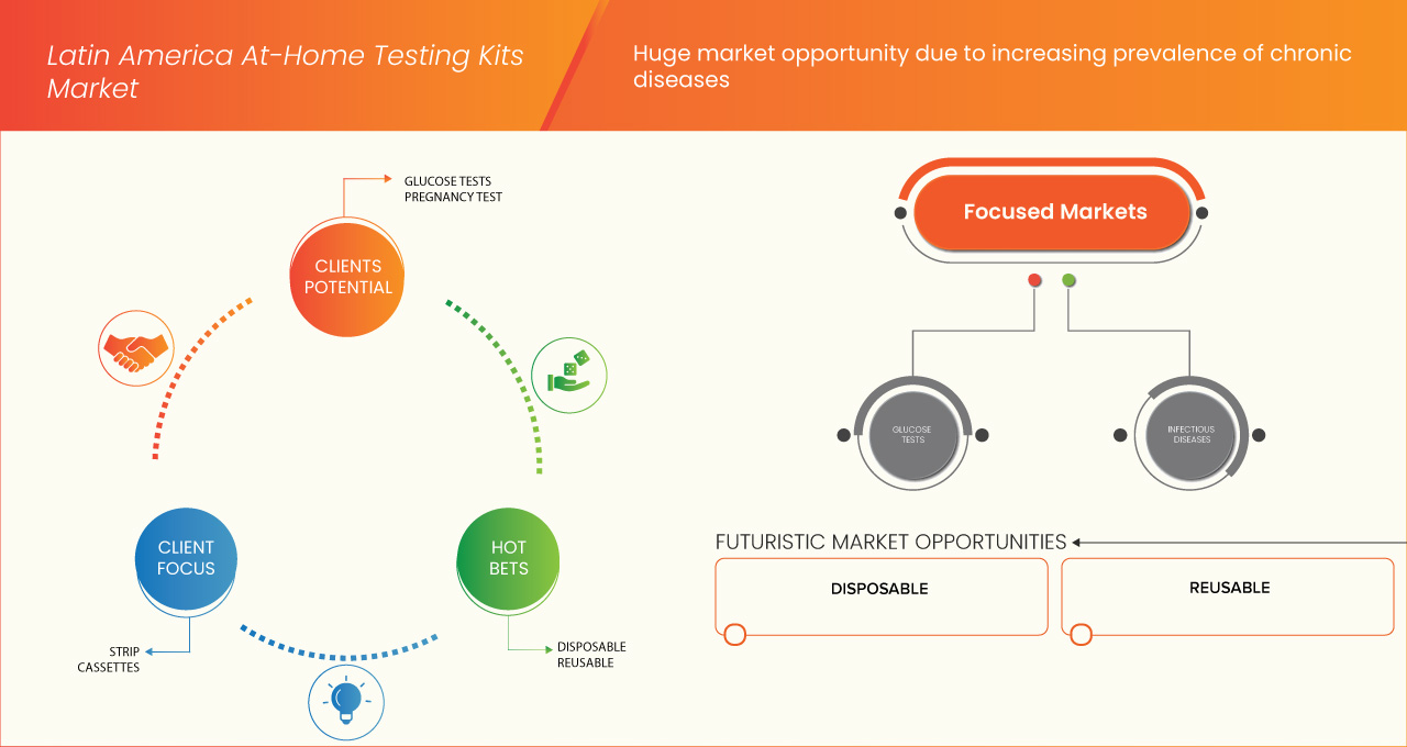 Latin America At-Home Testing Kits Market