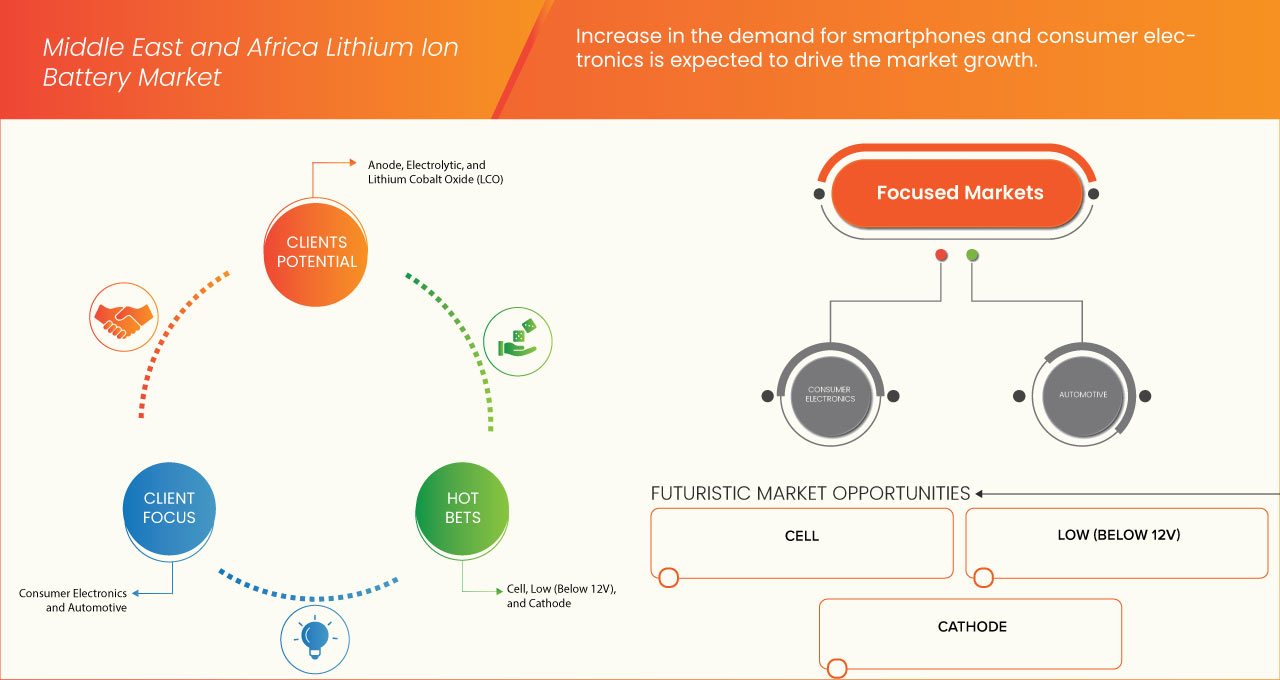 Lithium Ion Battery Market