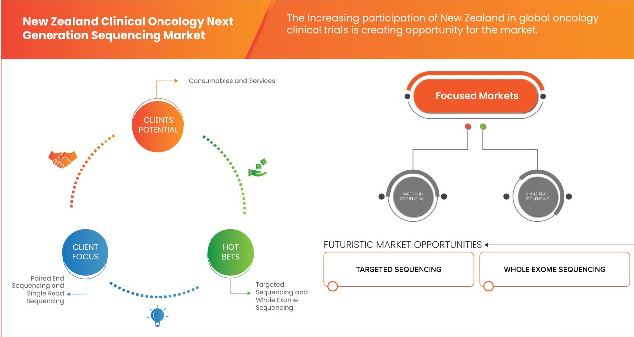 Clinical Oncology Next Generation Sequencing Market