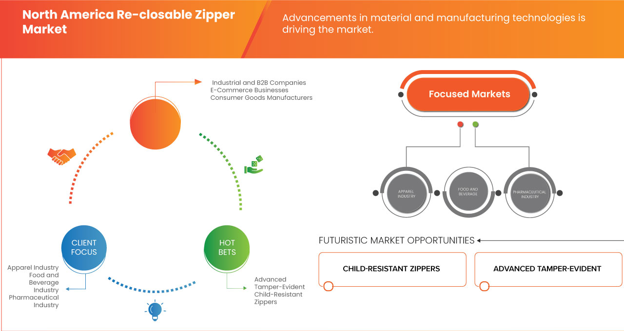 North America Re-closable Zipper Market