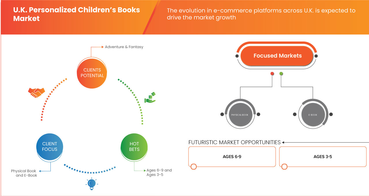 U.K. Personalized Children’s Books Market