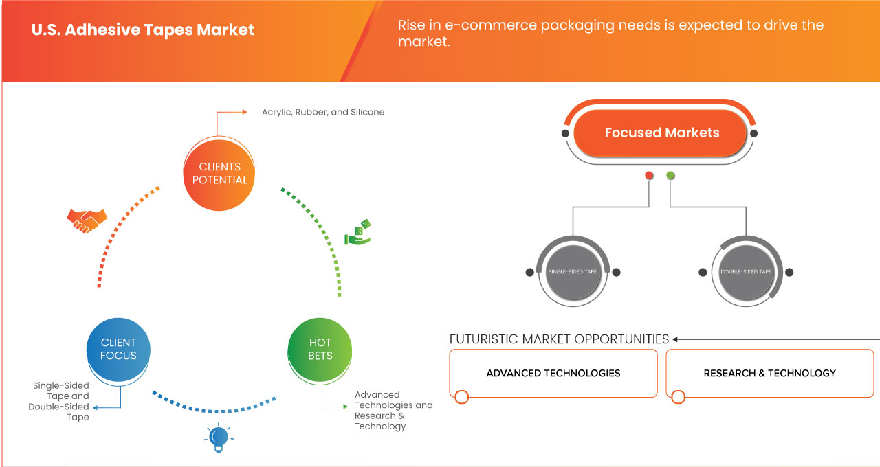 Adhesive Tapes Market