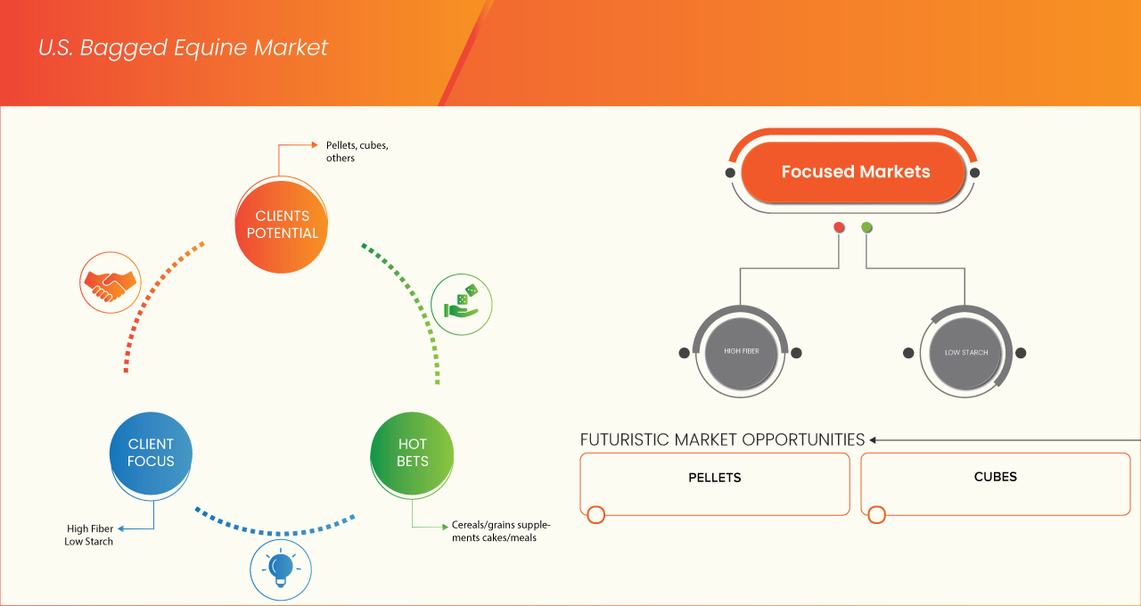 U.S. Bagged Equine Feed Market