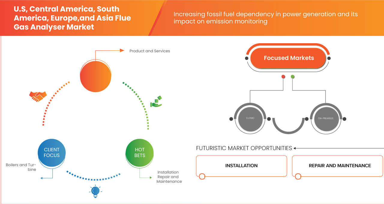 Flue Gas Analyzer Market