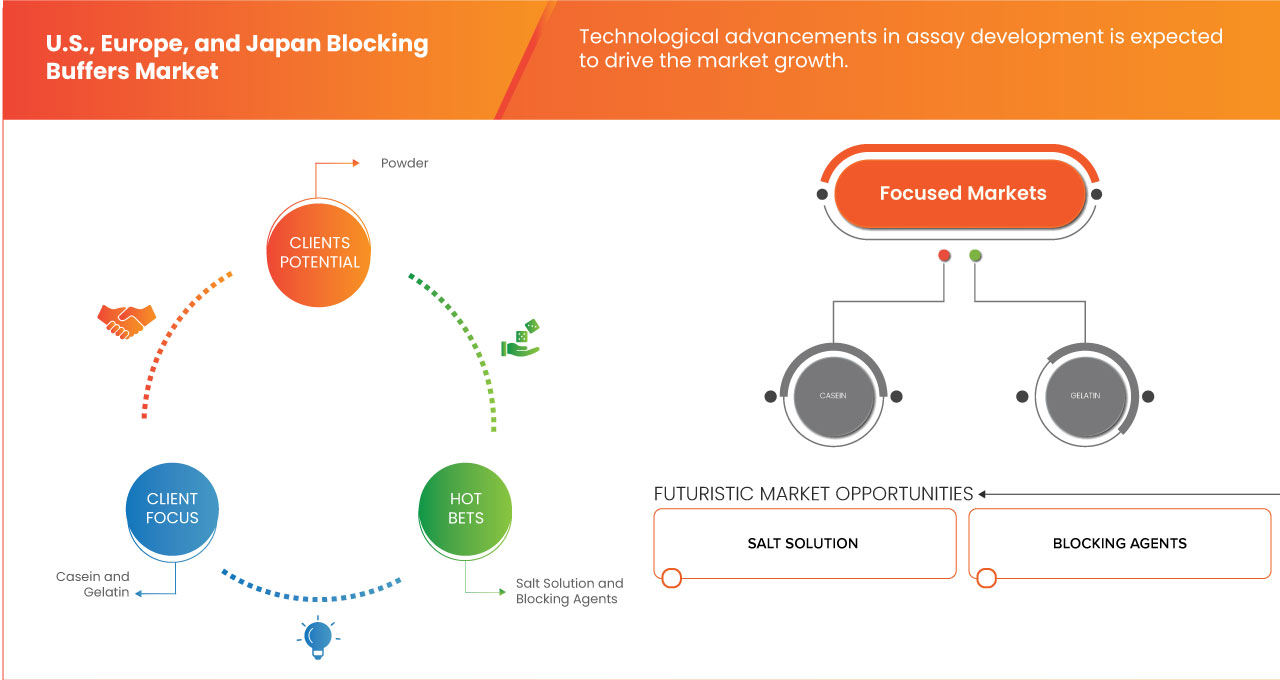 U.S. Blocking Buffers Market