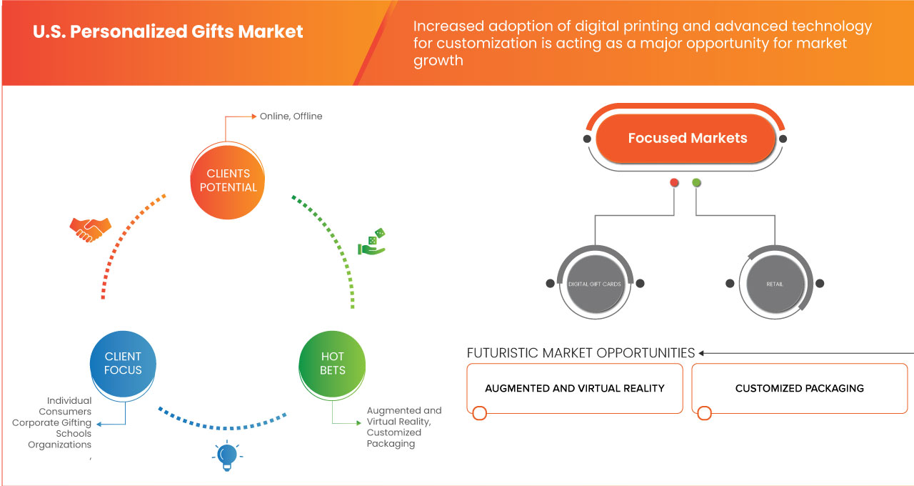 U.S. Personalized Gifts Market