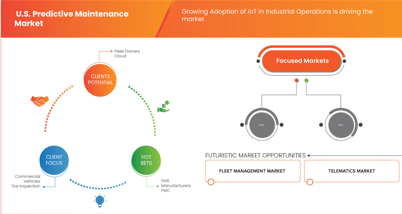 U.S. Predictive Maintenance Market