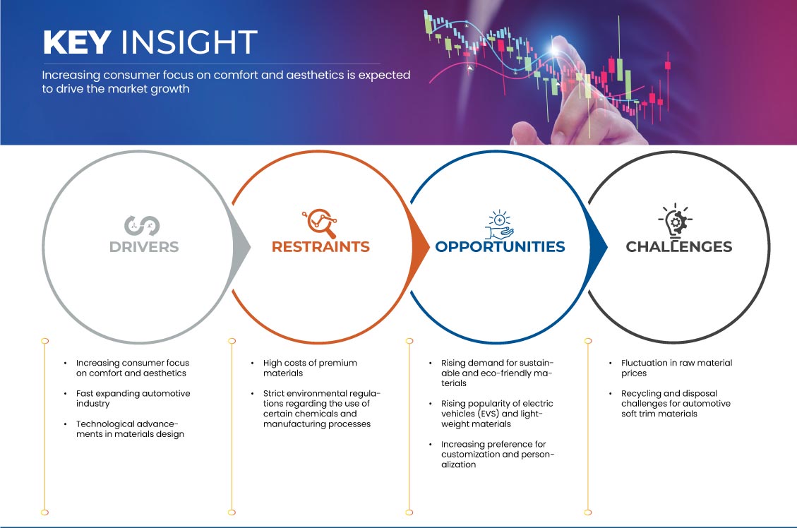 Automotive Soft Trim Interior Materials Market