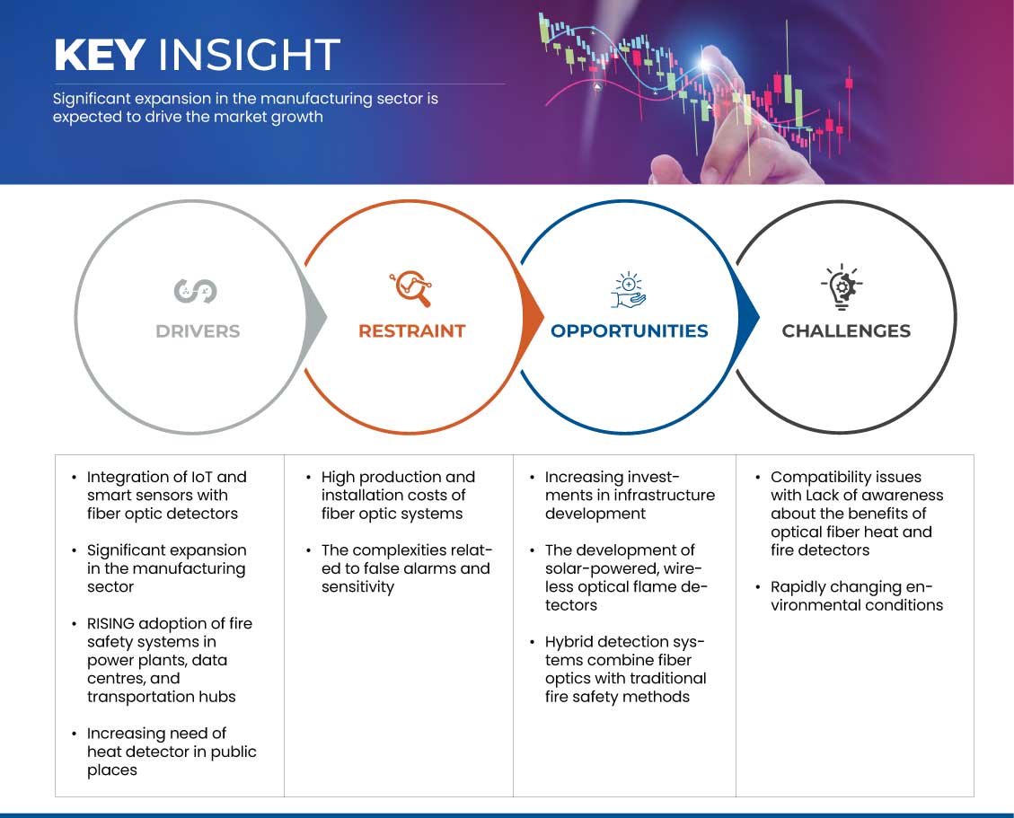 Fiber Optic Heat Detector and System Integrator Market