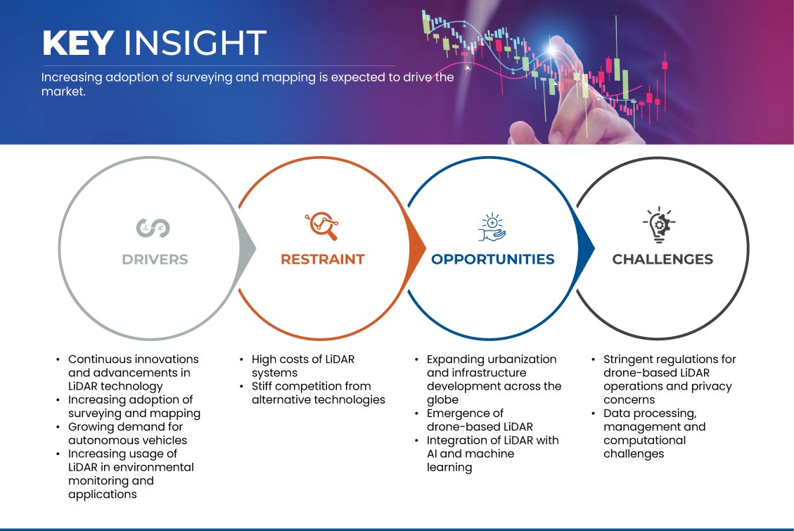 LiDAR Market