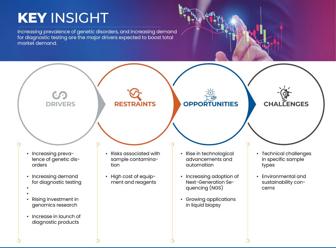 Nucleic Acid Isolation and Purification Market