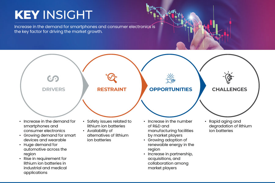 Lithium Ion Battery Market
