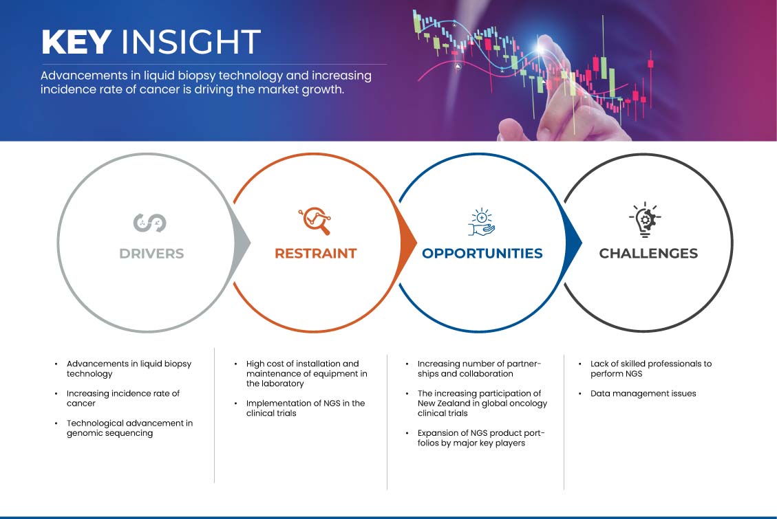 Clinical Oncology Next Generation Sequencing Market