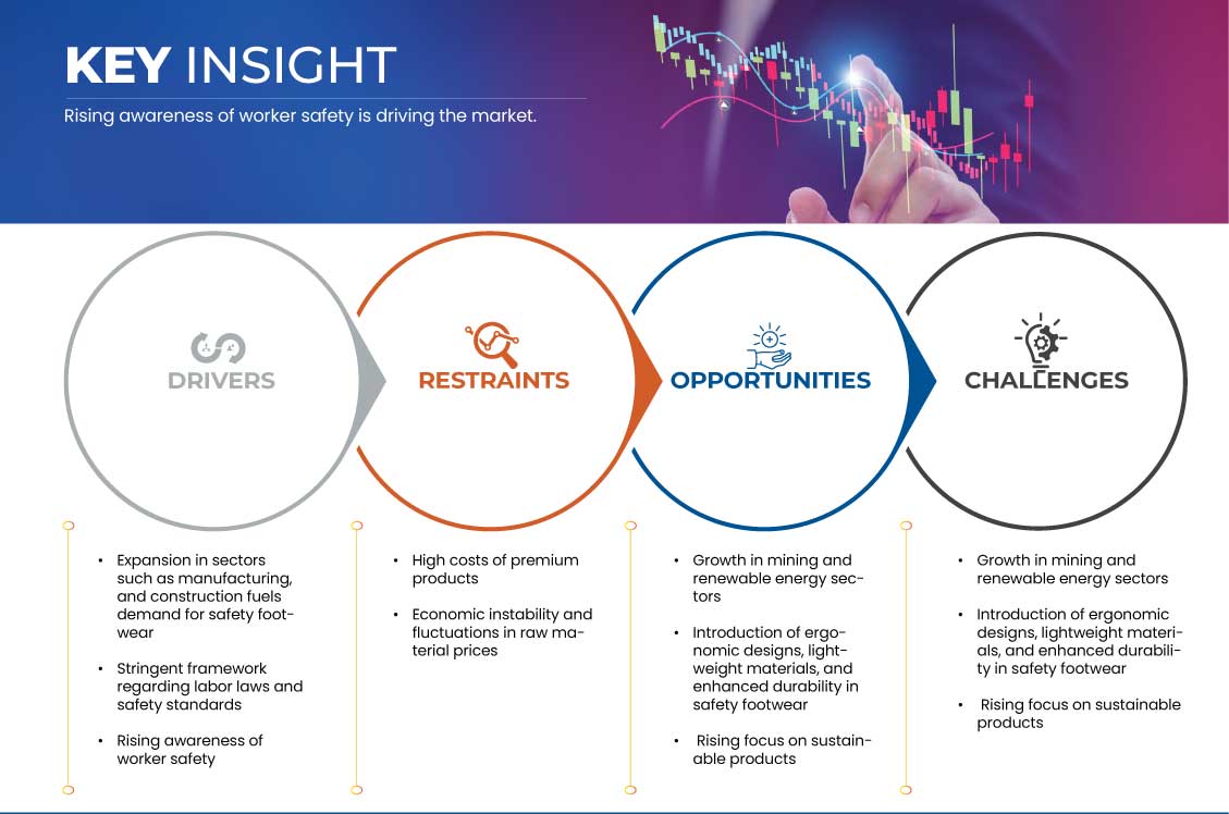 Safety Shoes Market