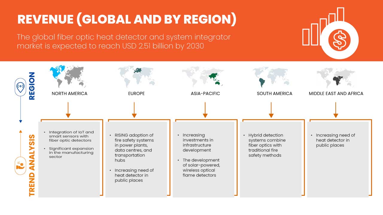 Fiber Optic Heat Detector and System Integrator Market