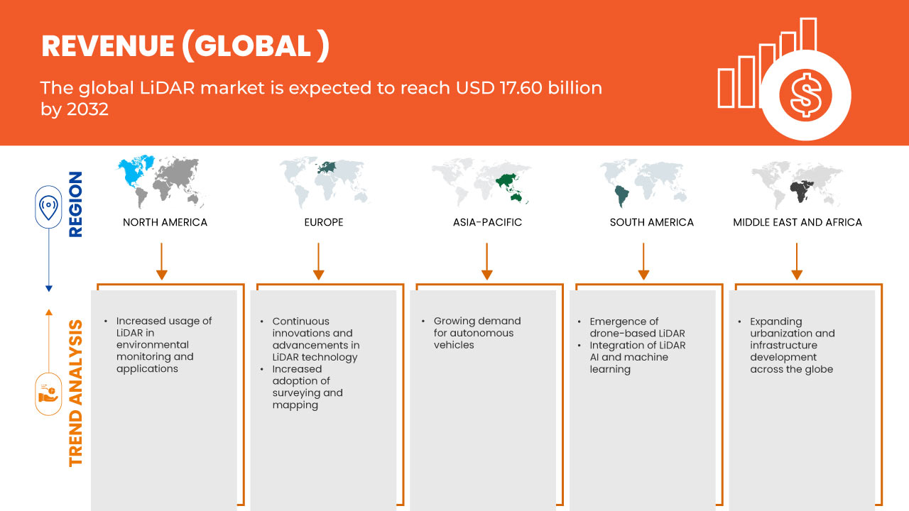 LiDAR Market