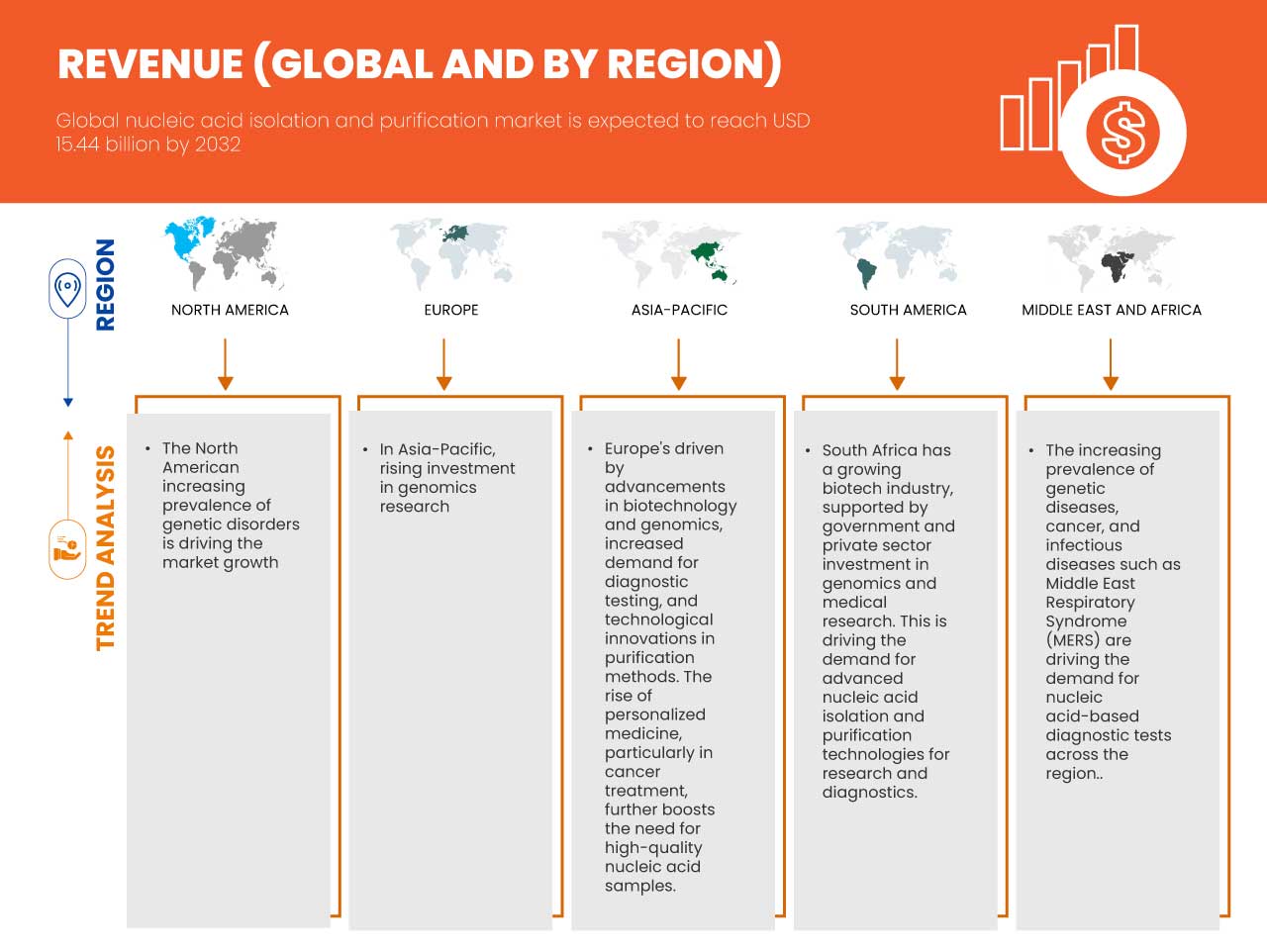 Nucleic Acid Isolation and Purification Market