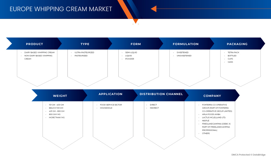 Whipping Cream Market