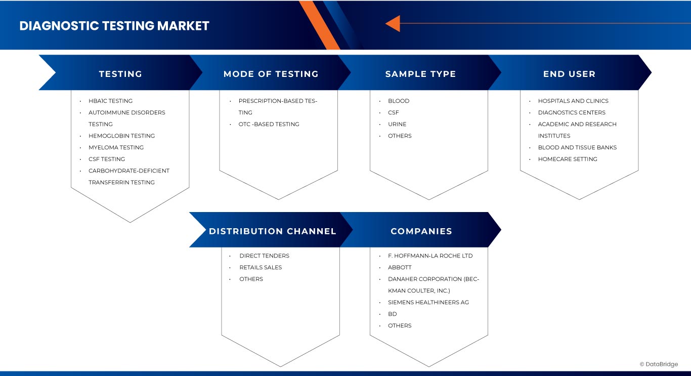 Germany, Switzerland and Austria Diagnostic Testing Market