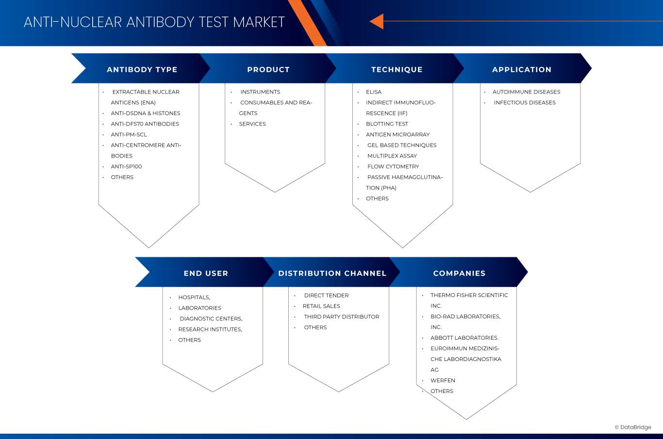 Anti-Nuclear Antibody Test Market