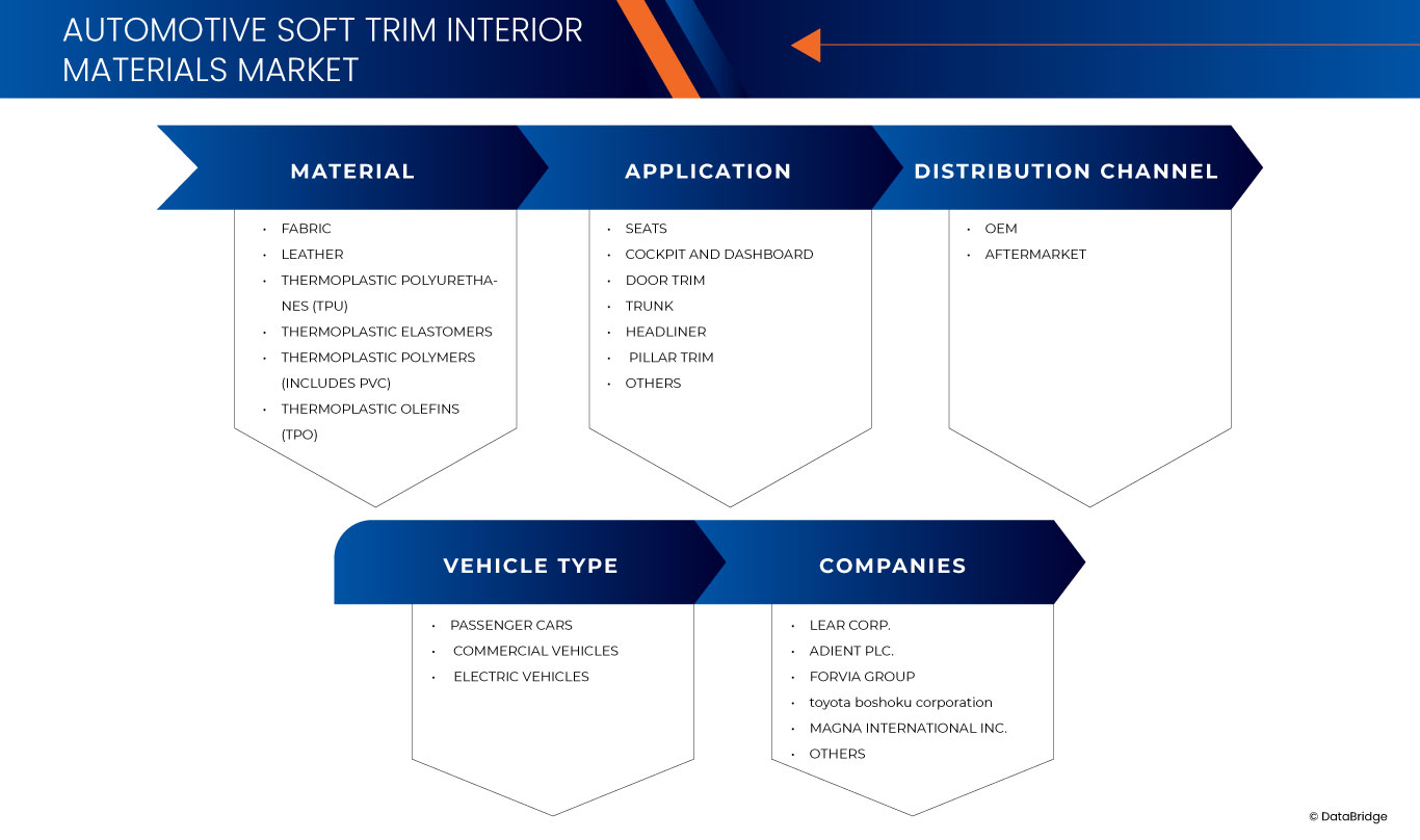 Automotive Soft Trim Interior Materials Market