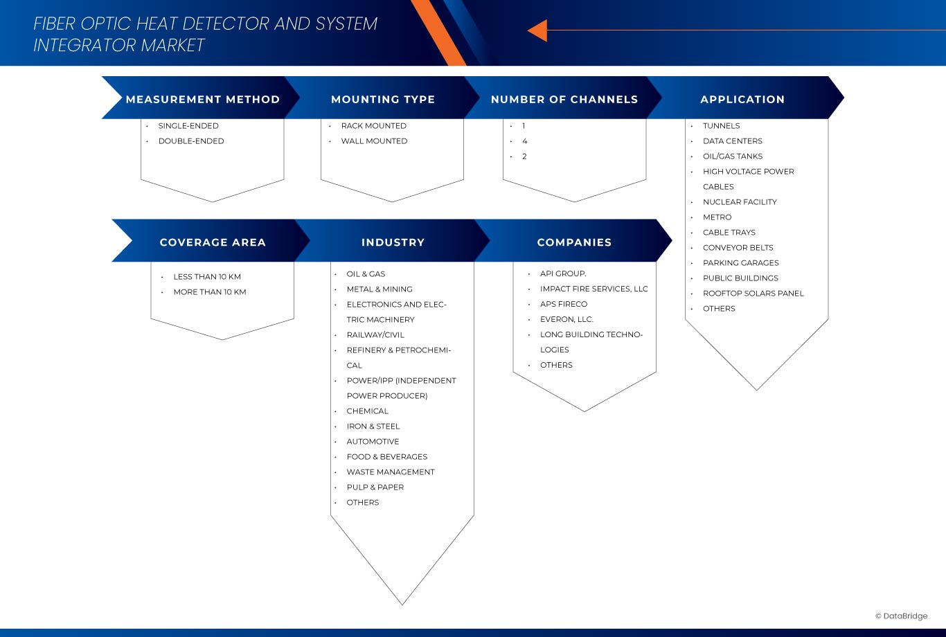 Fiber Optic Heat Detector and System Integrator Market