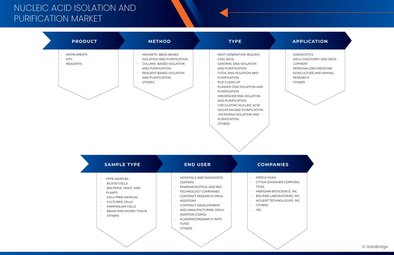 Nucleic Acid Isolation and Purification Market