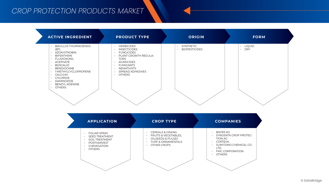 Crop Protection Products Market