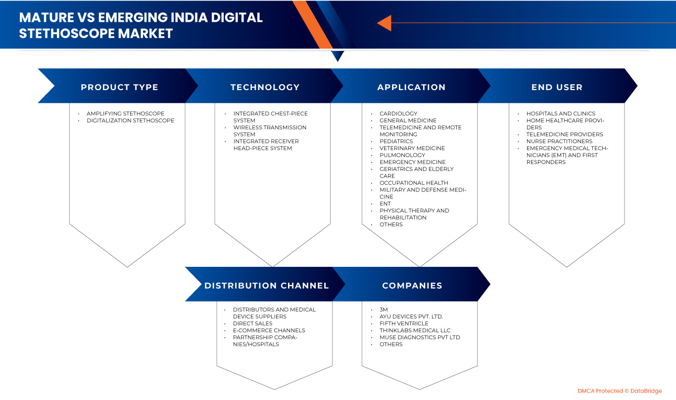 Digital Stethoscope Market