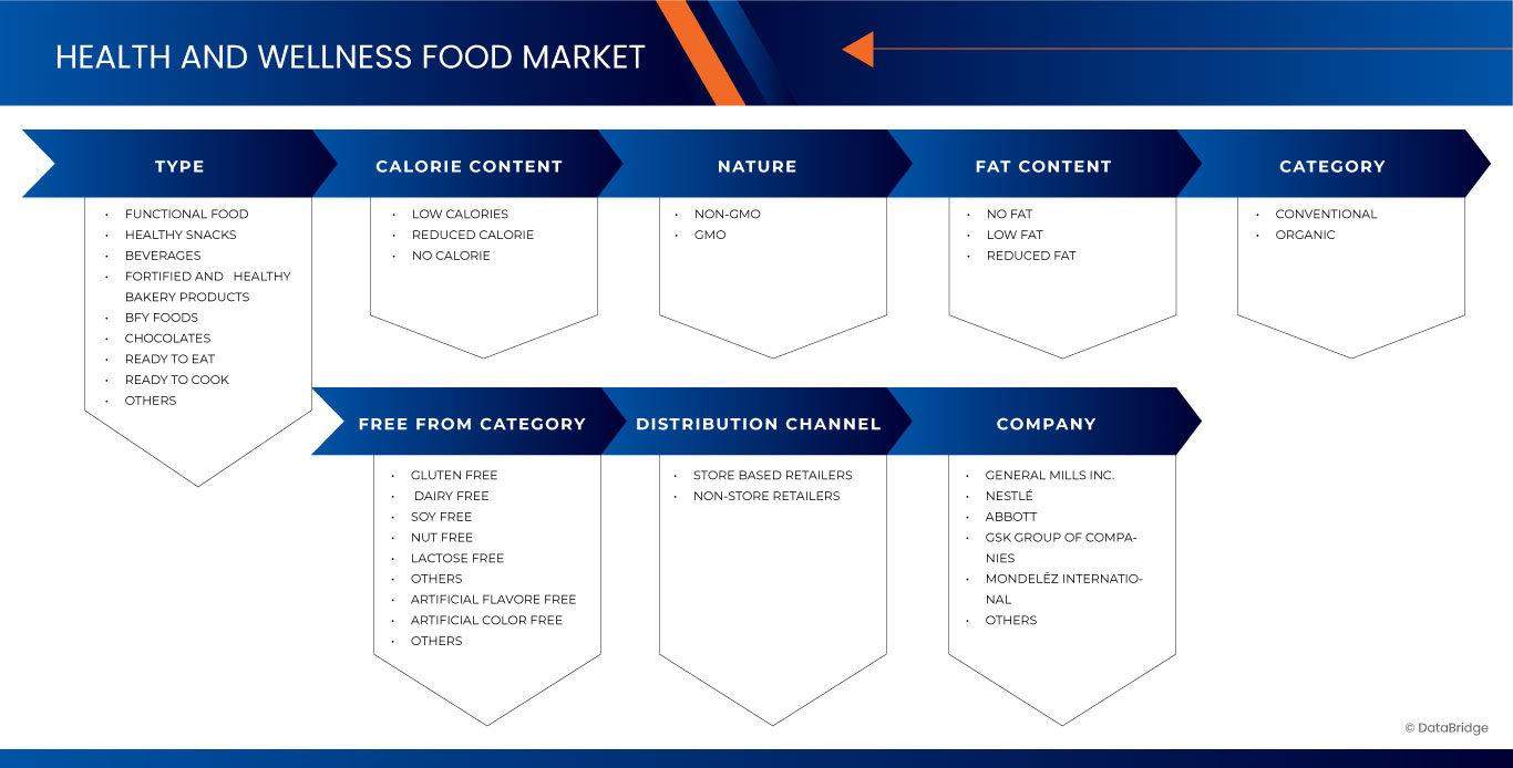 India Health and Wellness Food Market