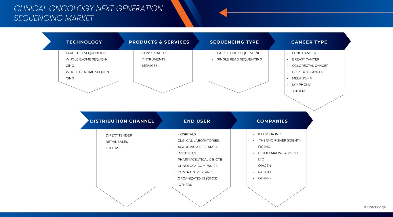 Clinical Oncology Next Generation Sequencing Market