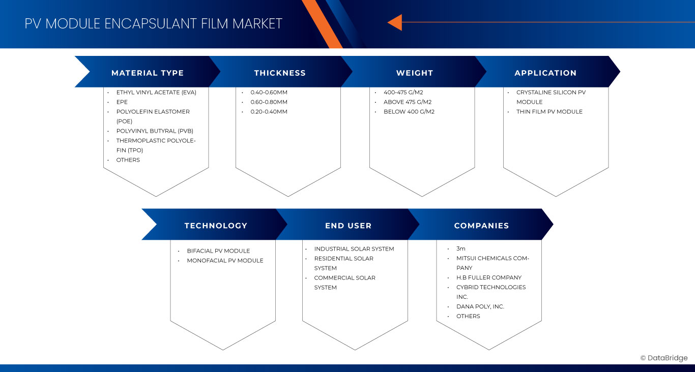 North America PV Module Encapsulant Film Market