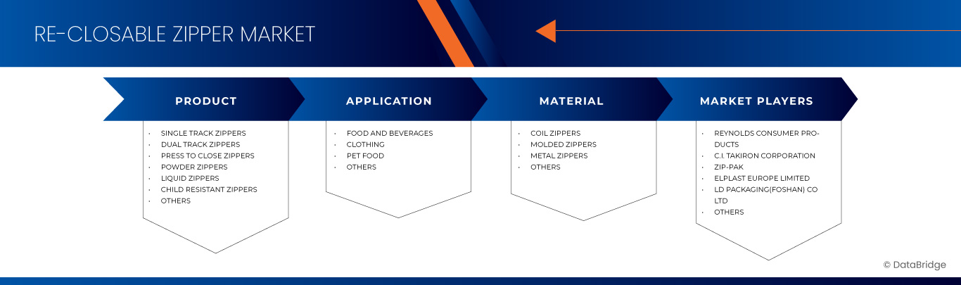 North America Re-closable Zipper Market