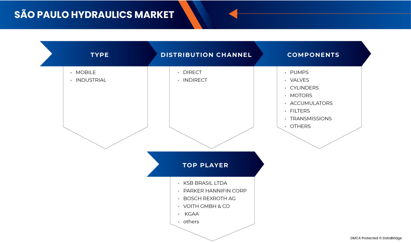 São Paulo Hydraulics Market