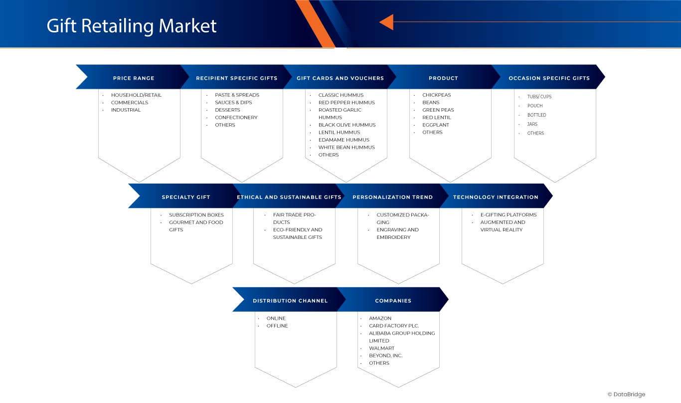 Gifts Retailing Market