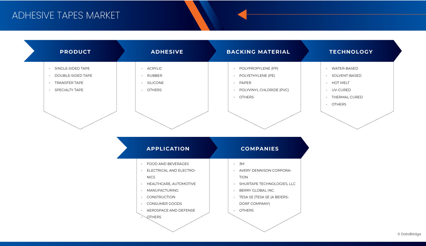 Adhesive Tapes Market