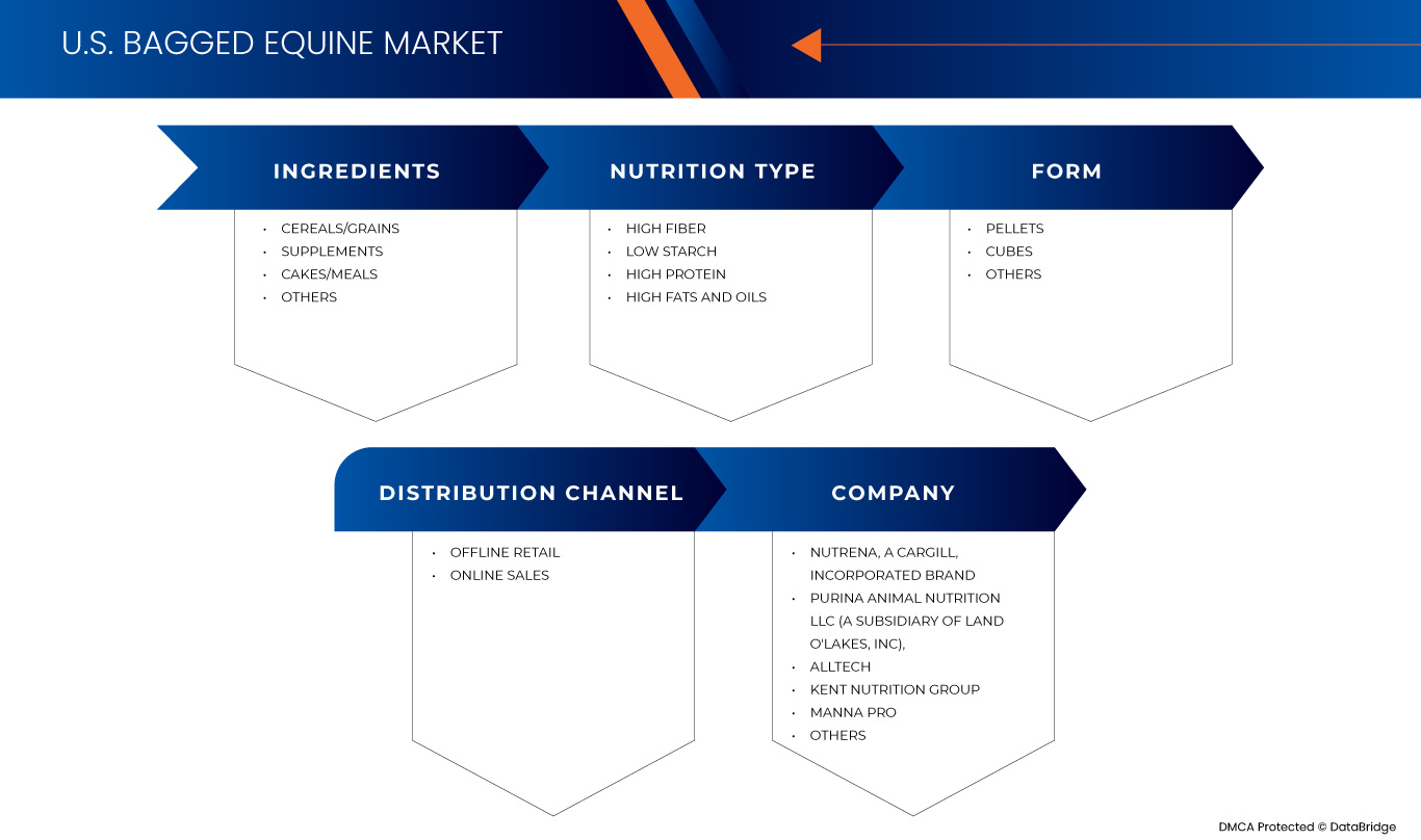 U.S. Bagged Equine Feed Market