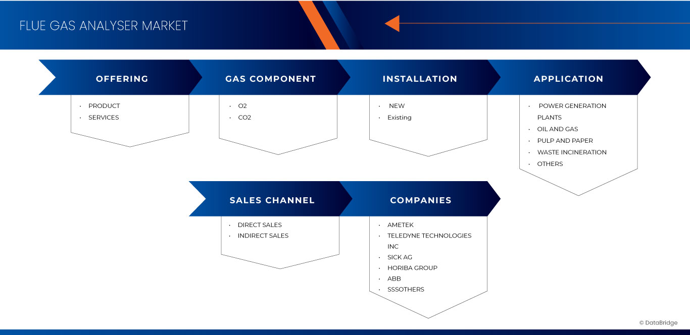 Flue Gas Analyzer Market