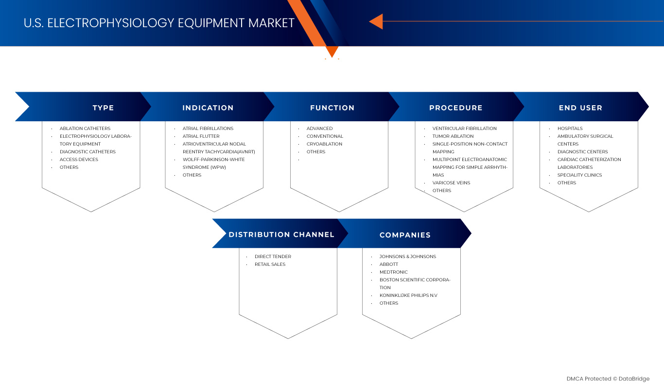 U.S. Electrophysiology Equipment Market