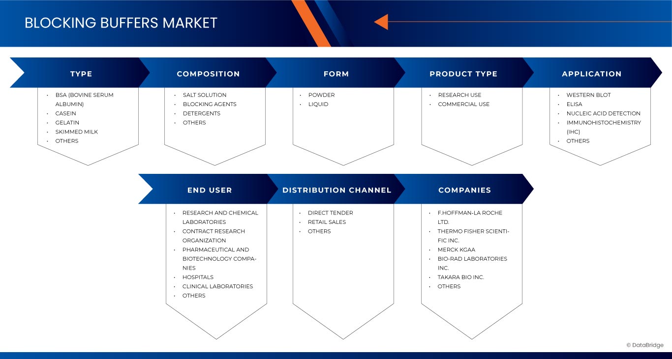 U.S. Blocking Buffers Market